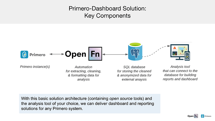 Packaging the Primero __ ONA Dashboard Solution